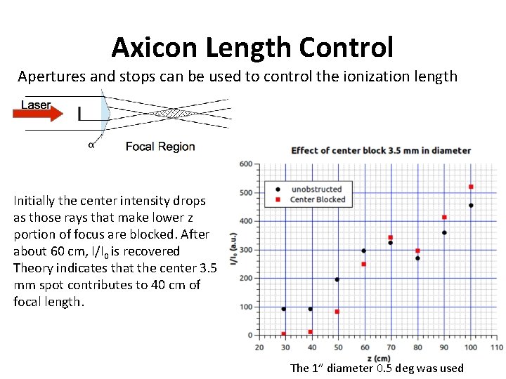 Axicon Length Control Apertures and stops can be used to control the ionization length