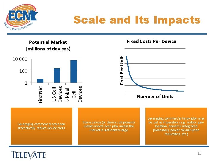 Scale and Its Impacts Fixed Costs Per Device Potential Market (millions of devices) Cost