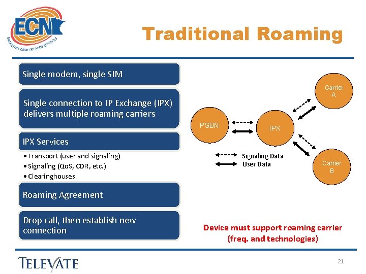 Traditional Roaming Single modem, single SIM Carrier A Single connection to IP Exchange (IPX)