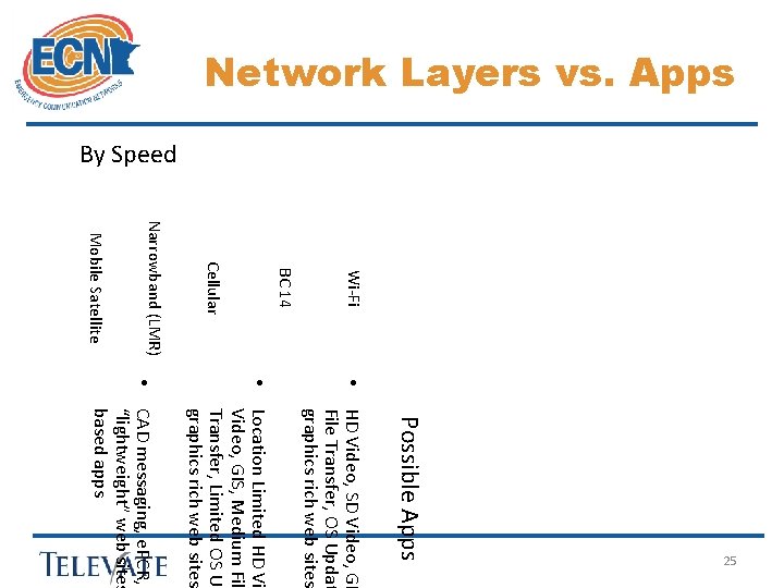 Network Layers vs. Apps By Speed Wi-Fi BC 14 Cellular Narrowband (LMR) Mobile Satellite
