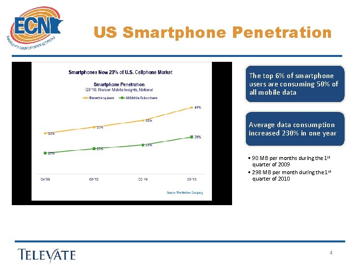 US Smartphone Penetration The top 6% of smartphone users are consuming 50% of all