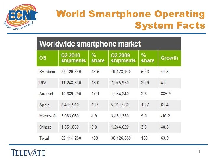 World Smartphone Operating System Facts 5 