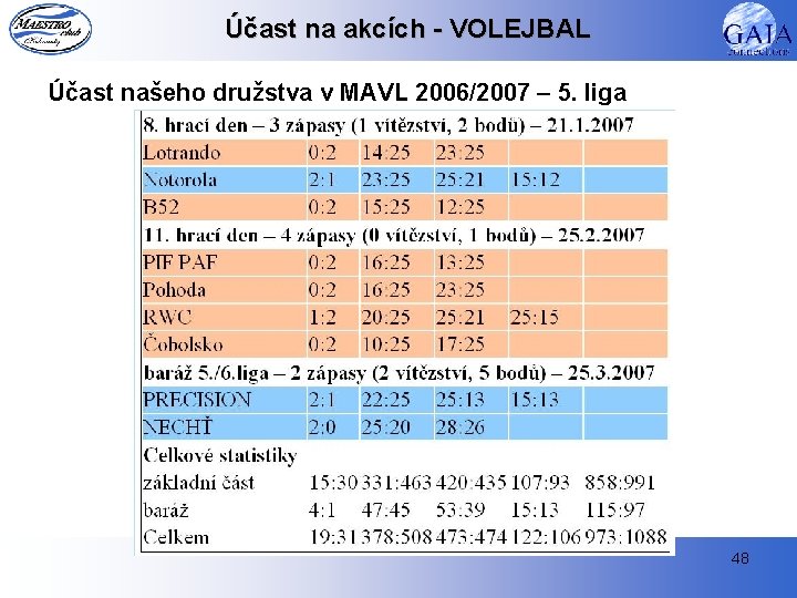 Účast na akcích - VOLEJBAL Účast našeho družstva v MAVL 2006/2007 – 5. liga