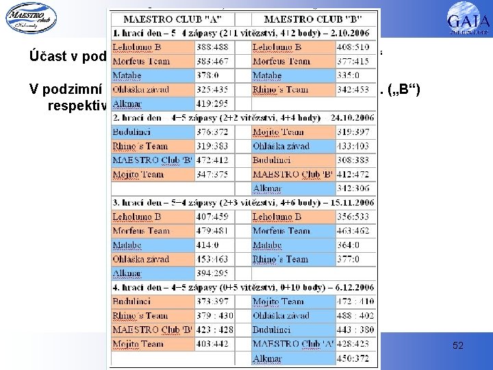 Účast na akcích - BOWLING Účast v podzimní části ABL 2006, divize Záběhlice „A“