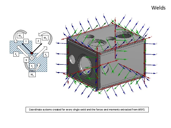 Welds My Z Y Fy Mz Fz X Fx Mx Coordinate systems created for
