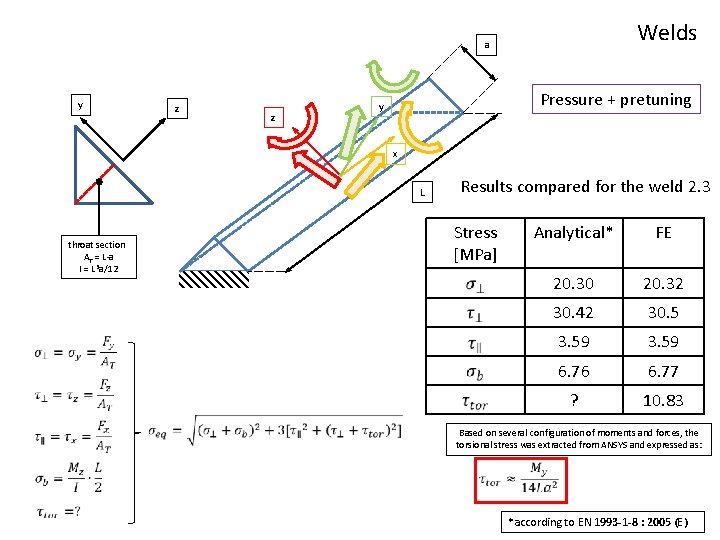 Welds a y z z Pressure + pretuning y x L throat section AT