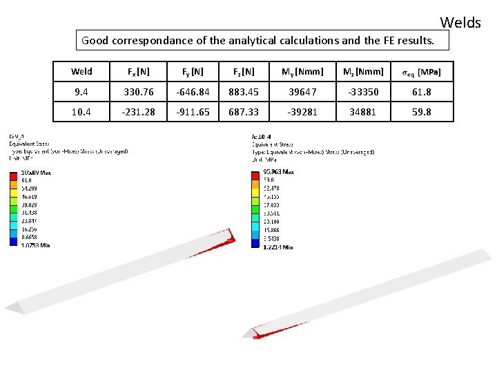 Good correspondance of the analytical calculations and the FE results. Weld Fx [N] Fy