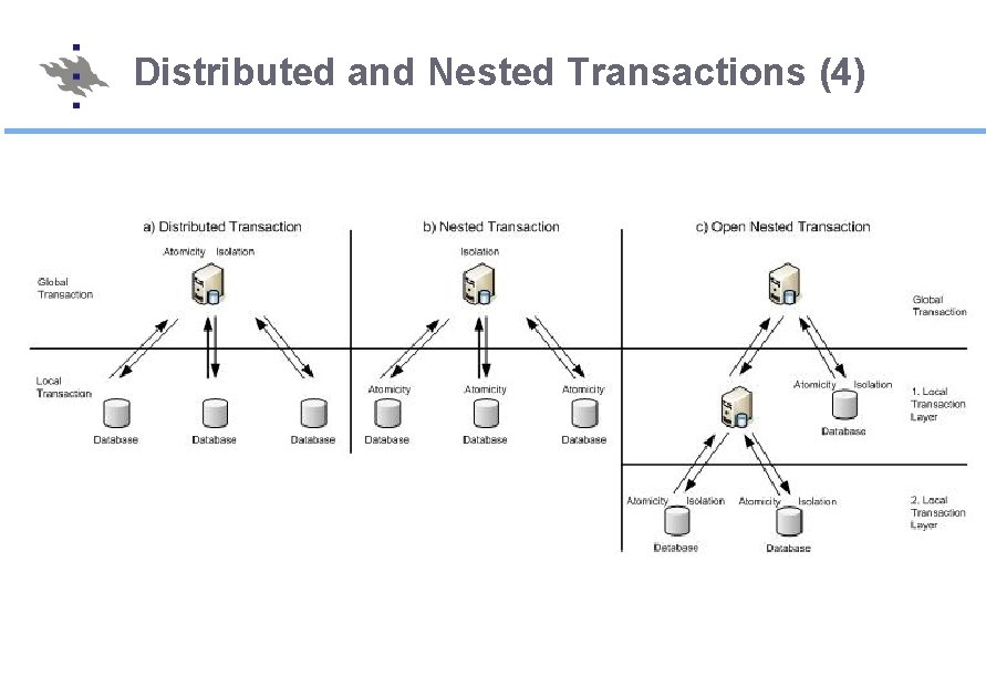 Distributed and Nested Transactions (4) 