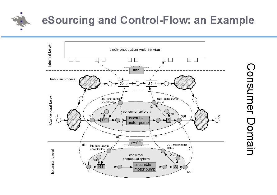 e. Sourcing and Control-Flow: an Example Consumer Domain 