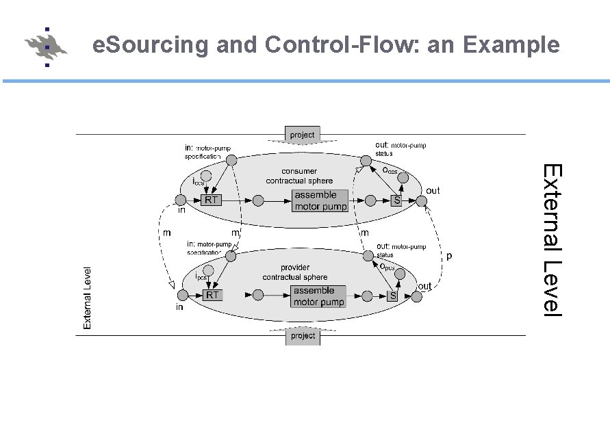 e. Sourcing and Control-Flow: an Example External Level 