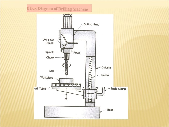 Machine Tools Basic Elements Working principle and Types