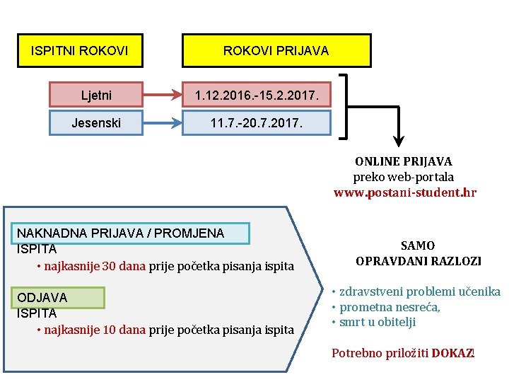 ISPITNI ROKOVI PRIJAVA Ljetni 1. 12. 2016. -15. 2. 2017. Jesenski 11. 7. -20.