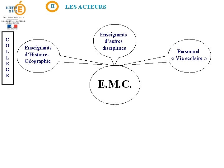 II C O L L E G E Enseignants d’Histoire. Géographie LES ACTEURS Enseignants