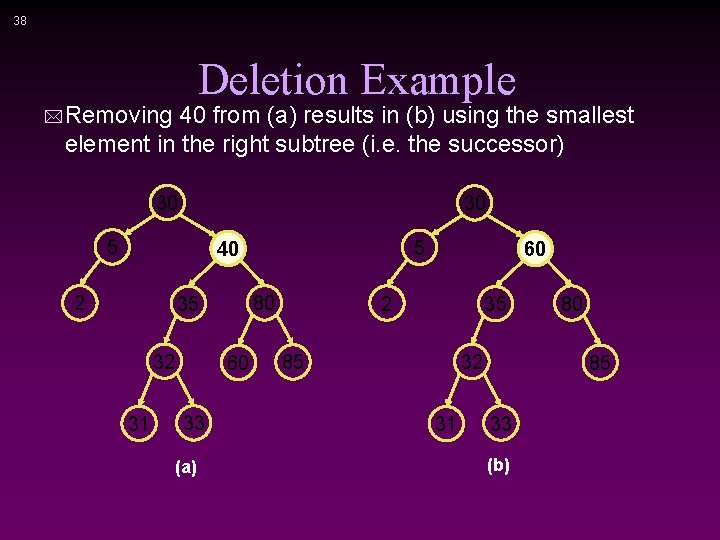 38 Deletion Example * Removing 40 from (a) results in (b) using the smallest