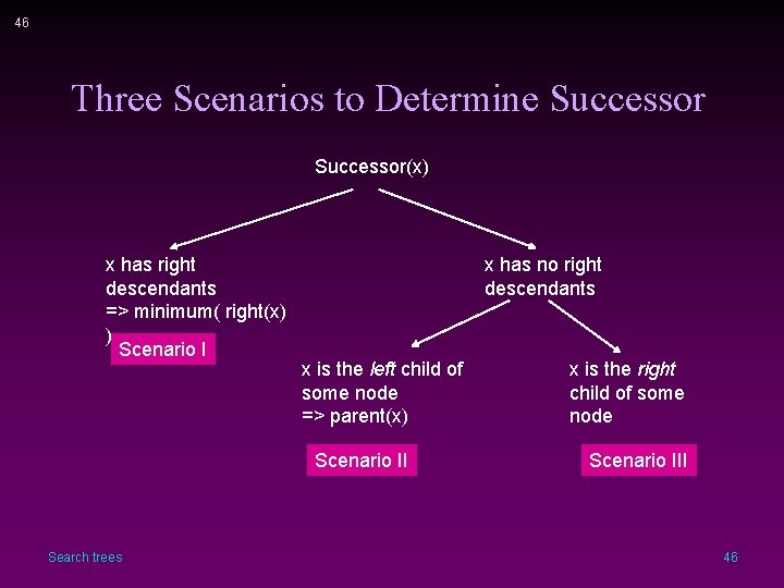 46 Three Scenarios to Determine Successor(x) x has right descendants => minimum( right(x) )