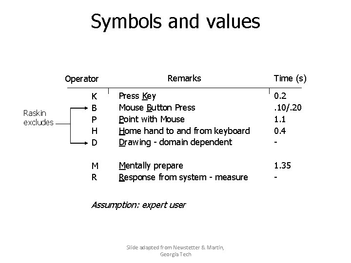 Symbols and values Remarks Time (s) K B P H D Press Key Mouse