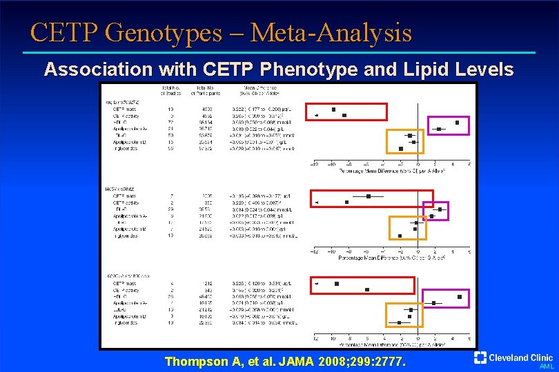 CETP Genotypes – Meta-Analysis Association with CETP Phenotype and Lipid Levels Thompson A, et