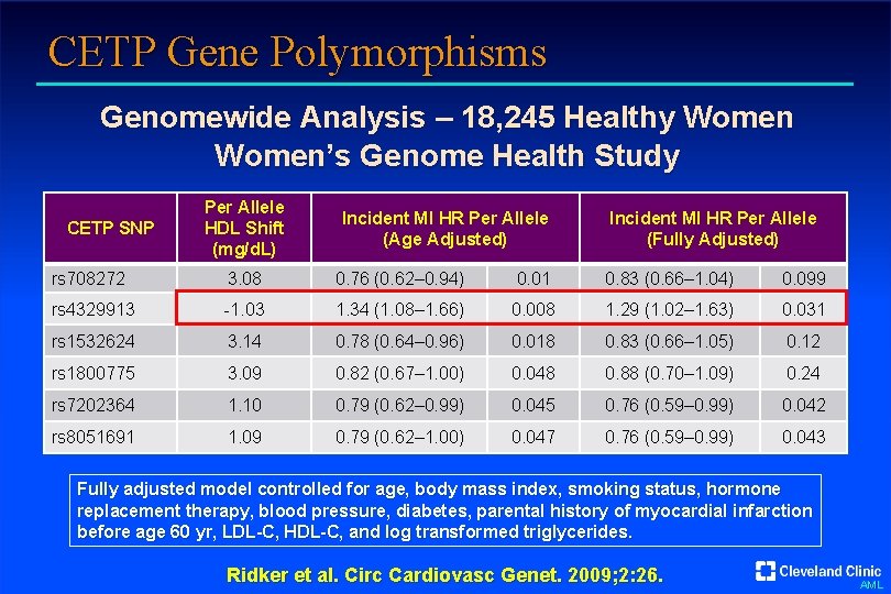 CETP Gene Polymorphisms Genomewide Analysis – 18, 245 Healthy Women’s Genome Health Study CETP