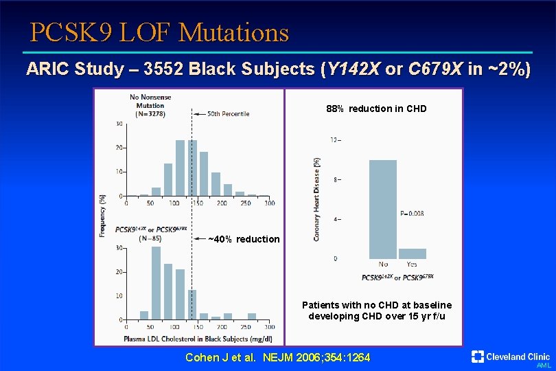 PCSK 9 LOF Mutations ARIC Study – 3552 Black Subjects (Y 142 X or