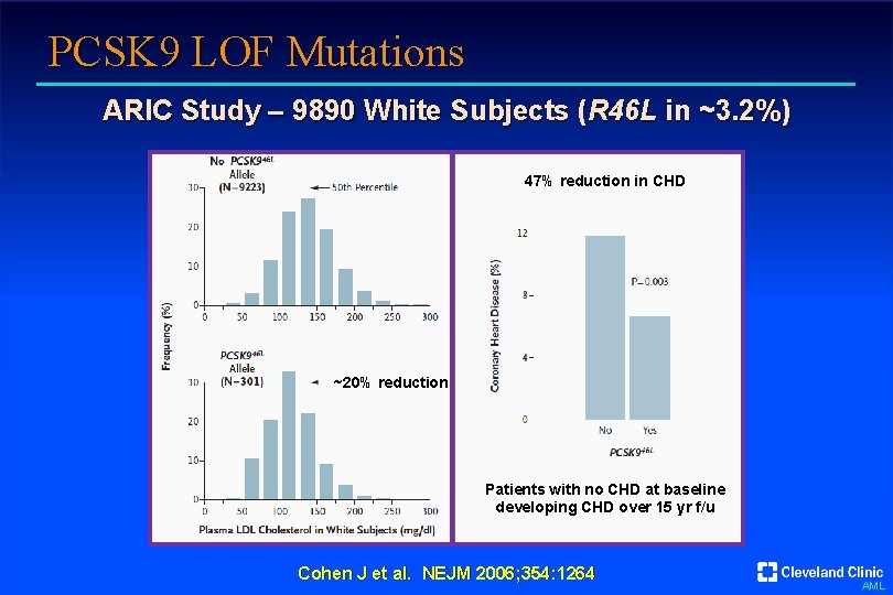 PCSK 9 LOF Mutations ARIC Study – 9890 White Subjects (R 46 L in