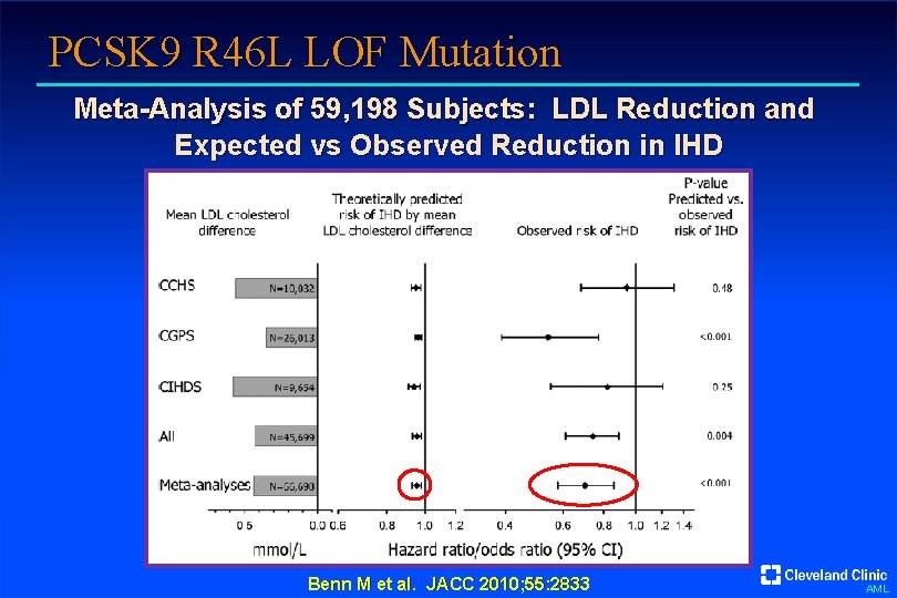 PCSK 9 R 46 L LOF Mutation Meta-Analysis of 59, 198 Subjects: LDL Reduction