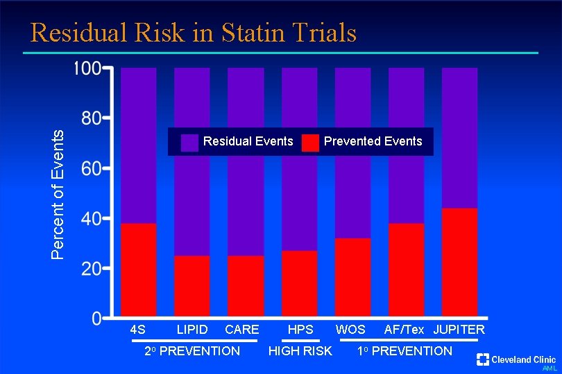 Percent of Events Residual Risk in Statin Trials Residual Events 4 S LIPID CARE