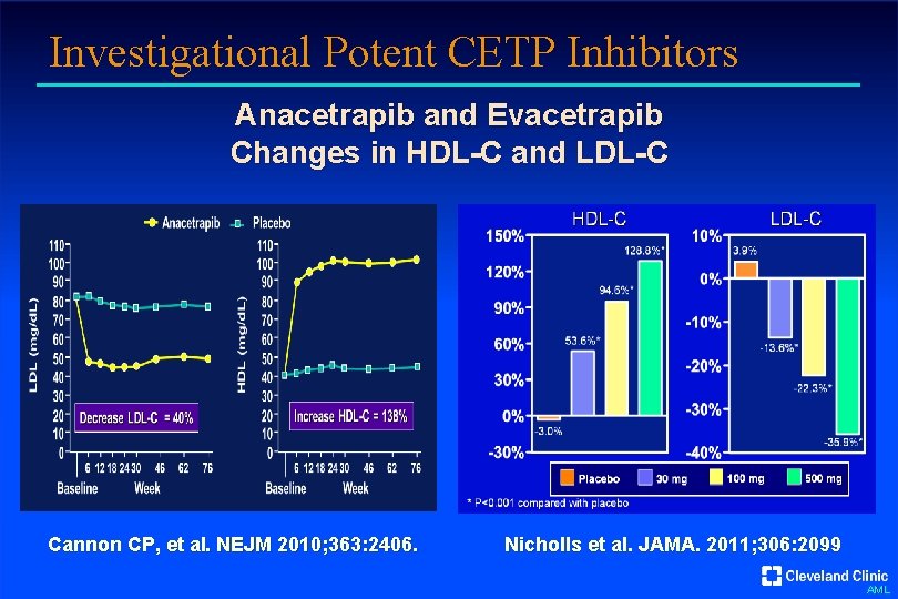 Investigational Potent CETP Inhibitors Anacetrapib and Evacetrapib Changes in HDL-C and LDL-C Cannon CP,