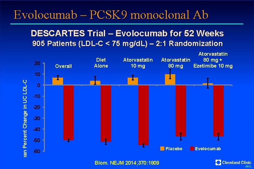 Evolocumab – PCSK 9 monoclonal Ab DESCARTES Trial – Evolocumab for 52 Weeks 905