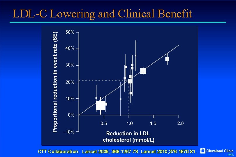 LDL-C Lowering and Clinical Benefit CTT Collaboration. Lancet 2005; 366: 1267 -78; Lancet 2010;