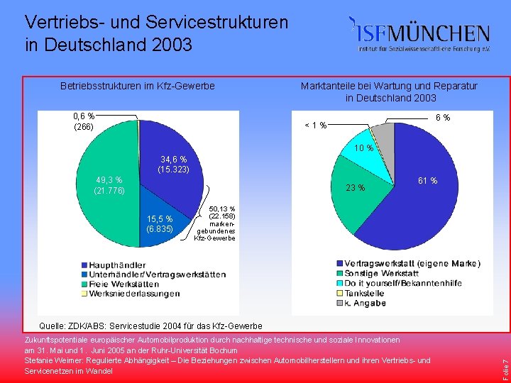 Vertriebs- und Servicestrukturen in Deutschland 2003 Betriebsstrukturen im Kfz-Gewerbe 0, 6 % (266) Marktanteile