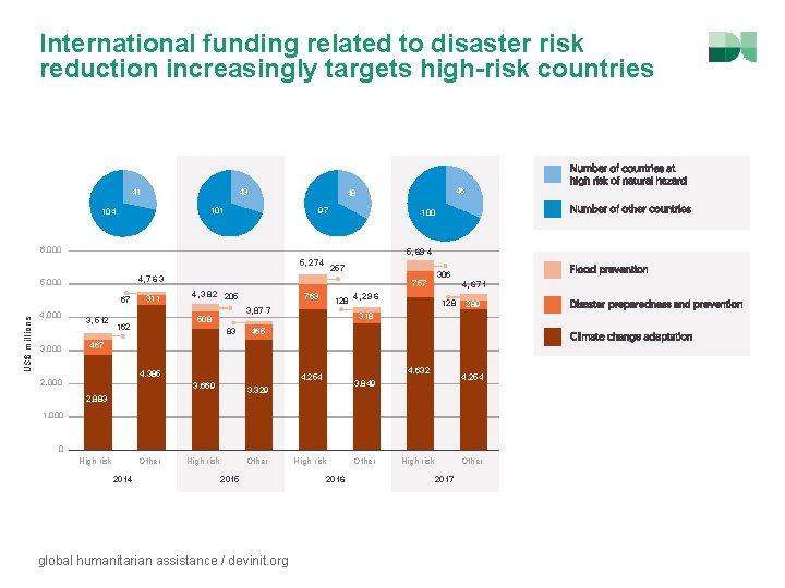 International funding related to disaster risk reduction increasingly targets high-risk countries 41 43 97