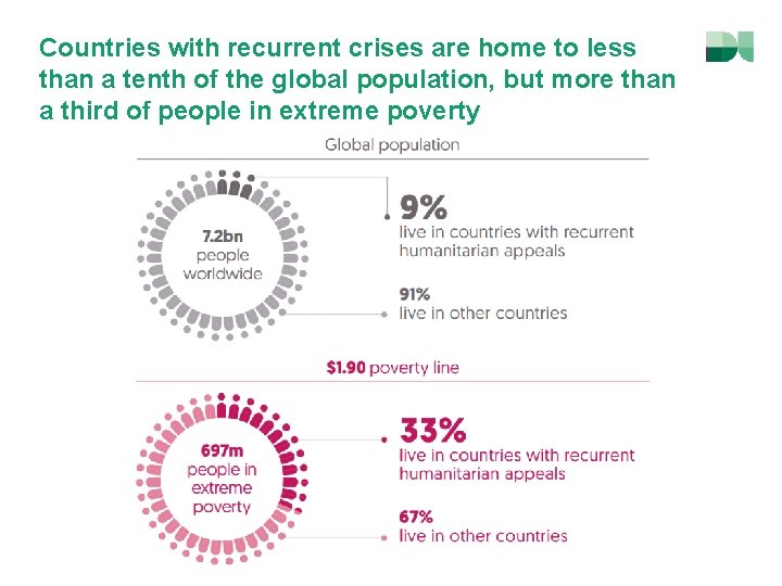Countries with recurrent crises are home to less than a tenth of the global