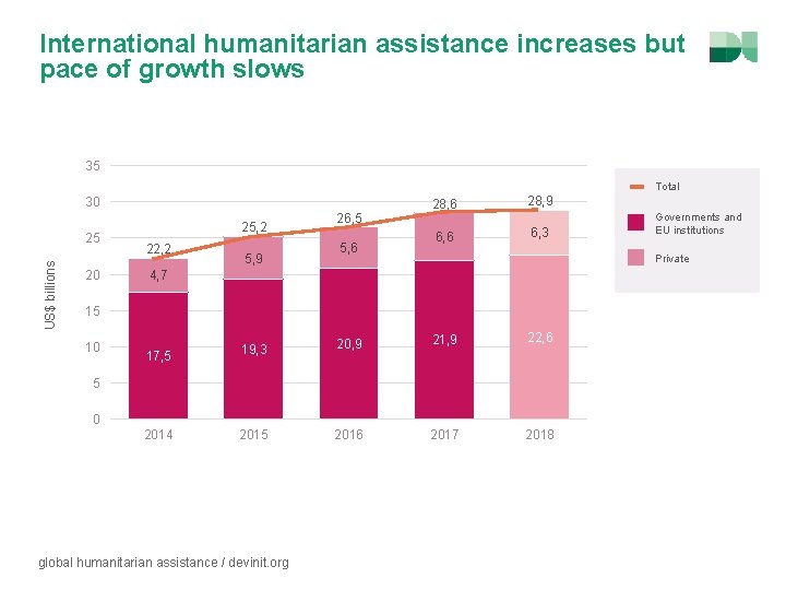 International humanitarian assistance increases but pace of growth slows 35 Total 30 US$ billions