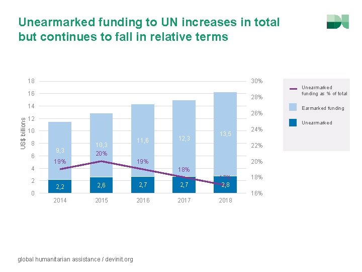Unearmarked funding to UN increases in total but continues to fall in relative terms