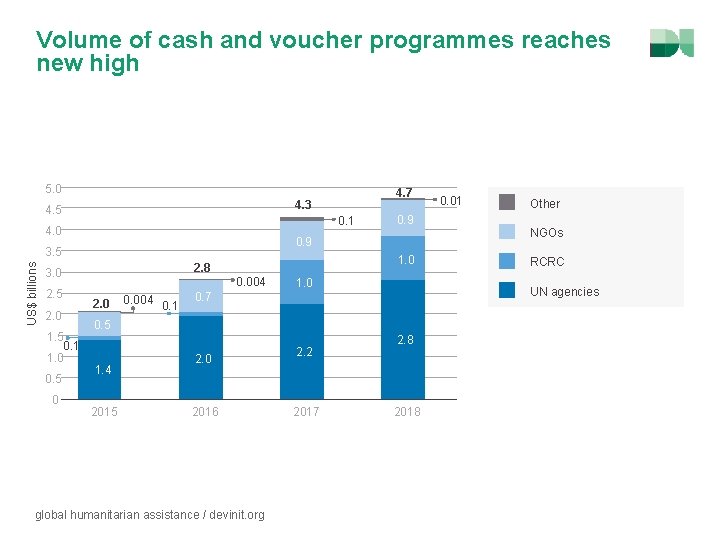 Volume of cash and voucher programmes reaches new high 5. 0 4. 5 0.