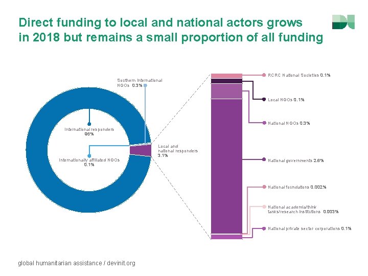 Direct funding to local and national actors grows in 2018 but remains a small