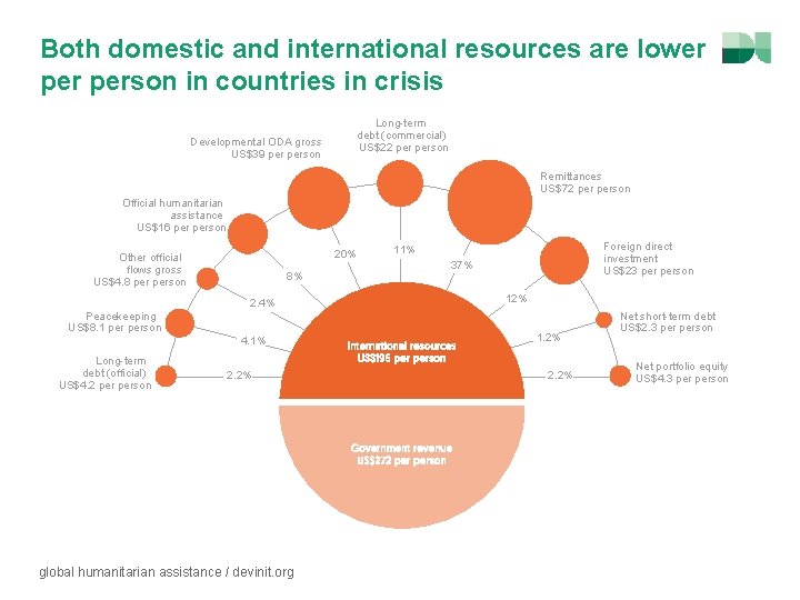Both domestic and international resources are lower person in countries in crisis Developmental ODA
