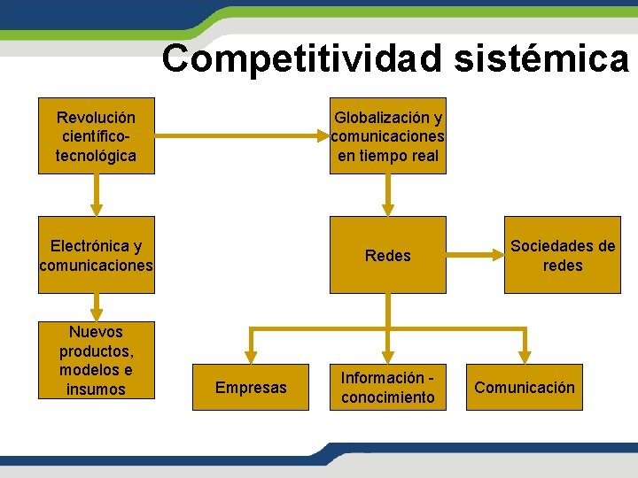 Competitividad sistémica Revolución científicotecnológica Globalización y comunicaciones en tiempo real Electrónica y comunicaciones Redes