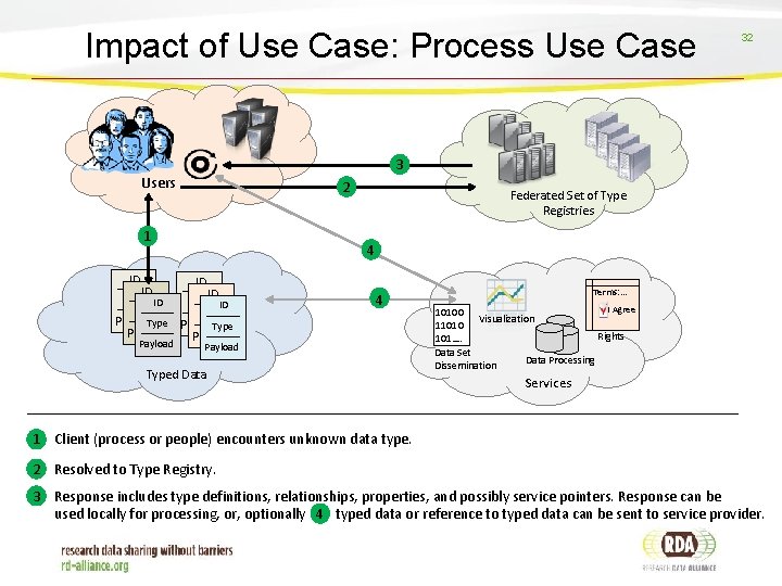 Impact of Use Case: Process Use Case 32 3 Users 2 1 Federated Set