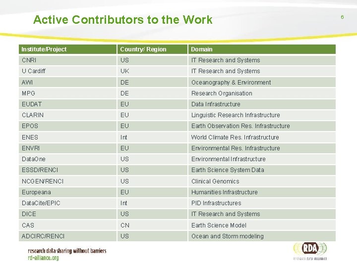 Active Contributors to the Work Institute/Project Country/ Region Domain CNRI US IT Research and