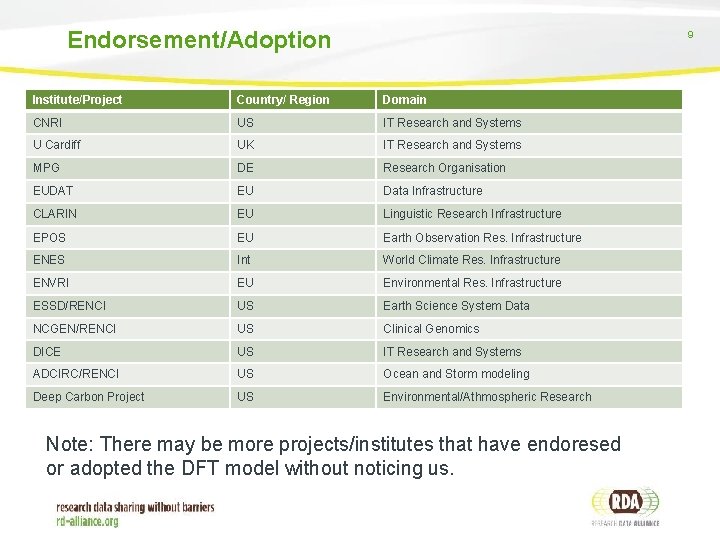 Endorsement/Adoption 9 Institute/Project Country/ Region Domain CNRI US IT Research and Systems U Cardiff