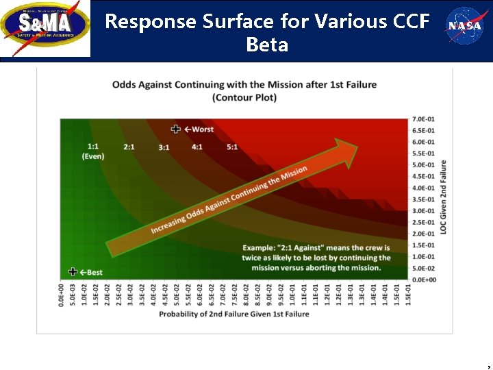 Response Surface for Various CCF Beta 9 