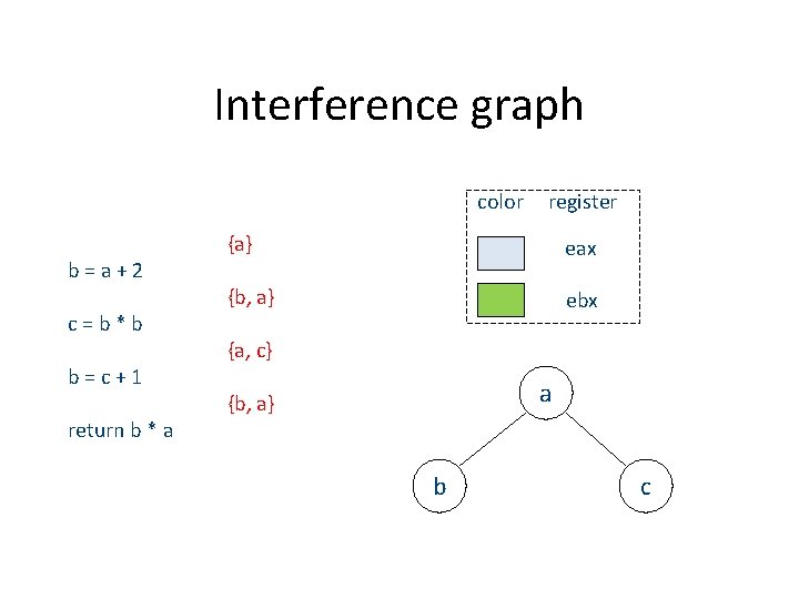 Interference graph color b=a+2 c=b*b b=c+1 return b * a register {a} eax {b,