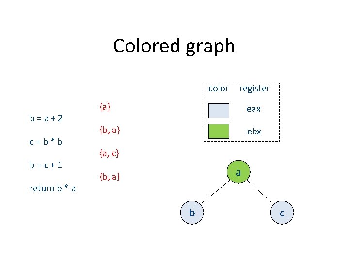 Colored graph color b=a+2 c=b*b b=c+1 return b * a register {a} eax {b,