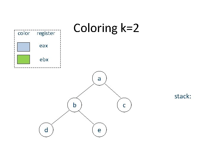 color register Coloring k=2 eax ebx a stack: b d c e 