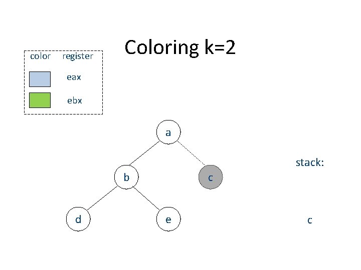 color register Coloring k=2 eax ebx a stack: b d c e c 