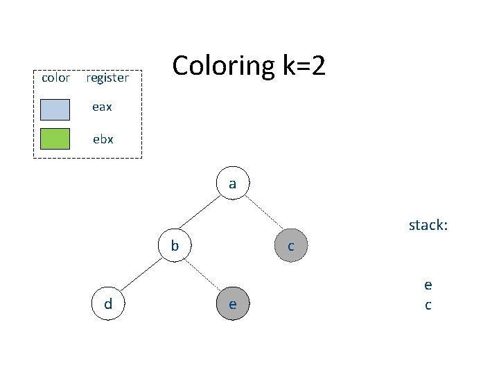 color register Coloring k=2 eax ebx a stack: b d c e e c