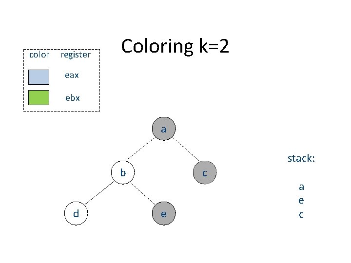 color register Coloring k=2 eax ebx a stack: b d c e a e