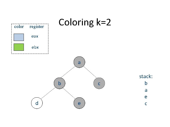 color register Coloring k=2 eax ebx a b d c e stack: b a