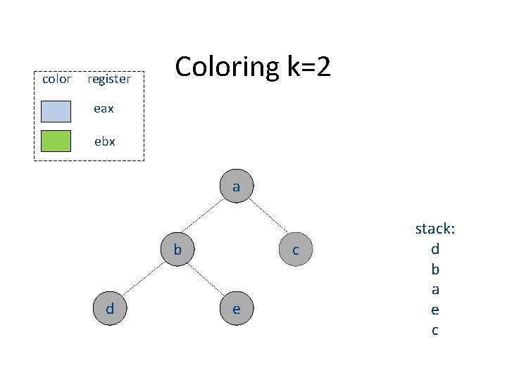 color register Coloring k=2 eax ebx a b d c e stack: d b